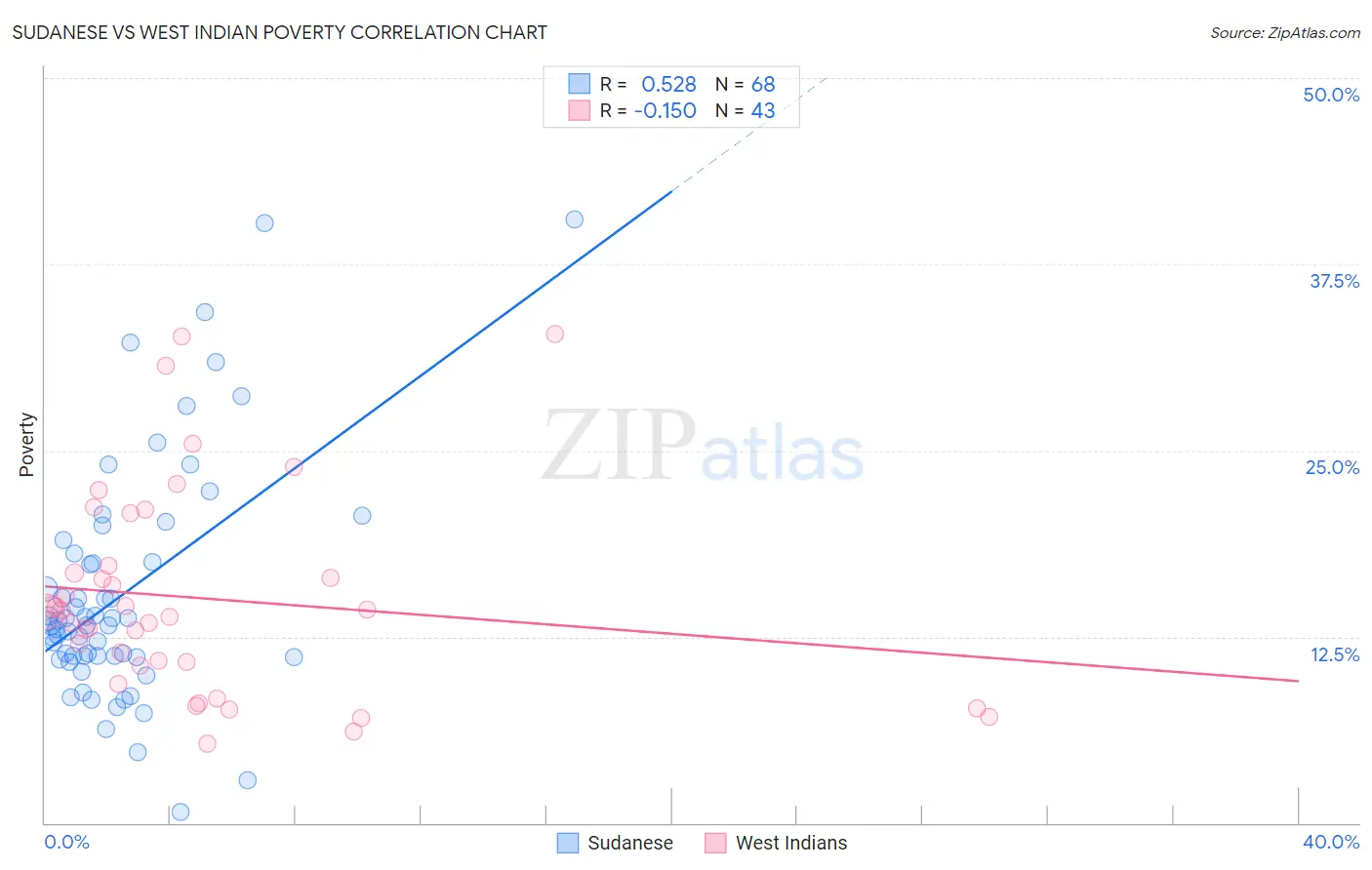 Sudanese vs West Indian Poverty