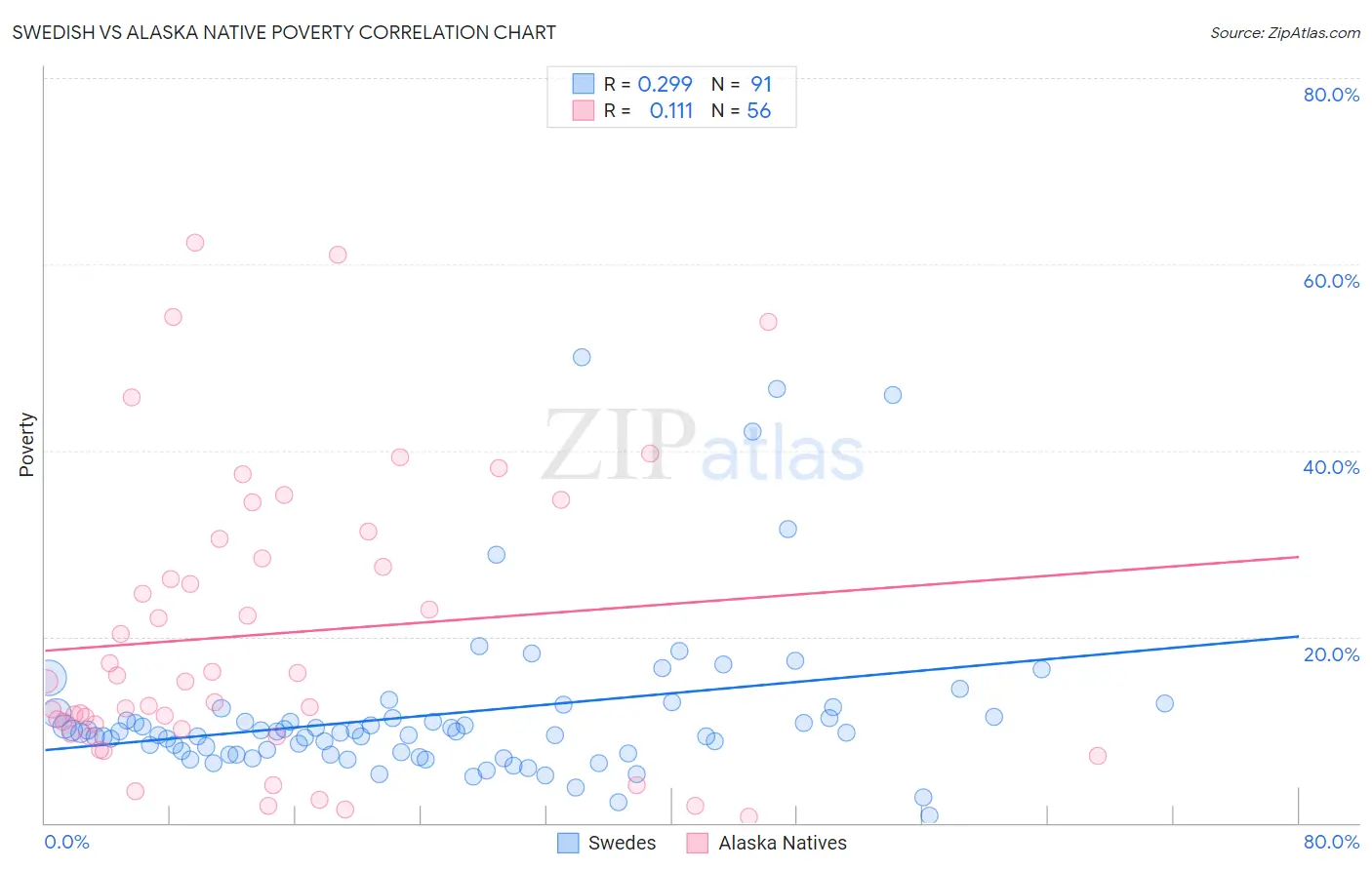 Swedish vs Alaska Native Poverty