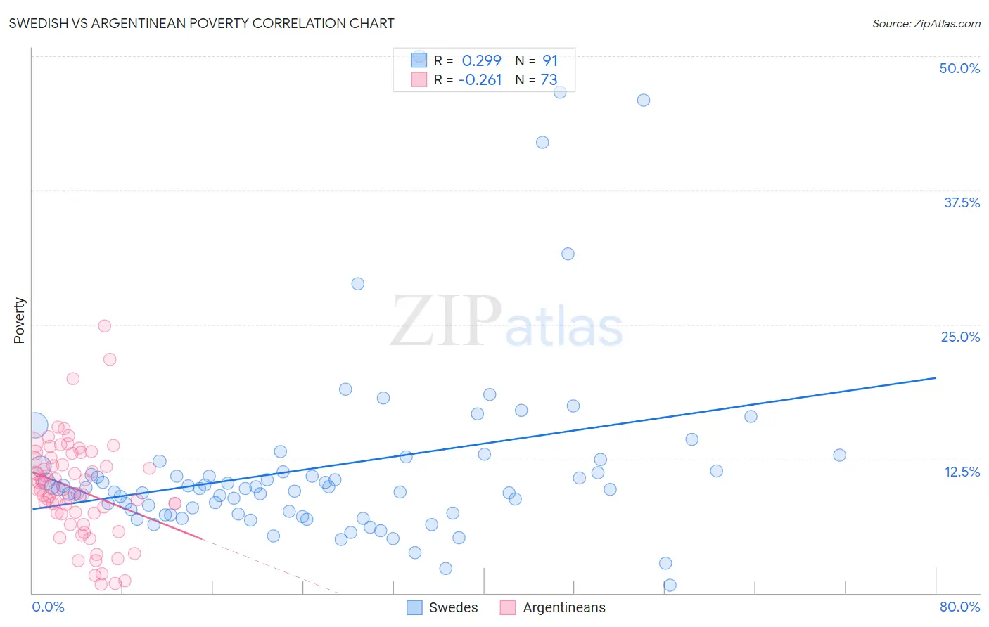 Swedish vs Argentinean Poverty