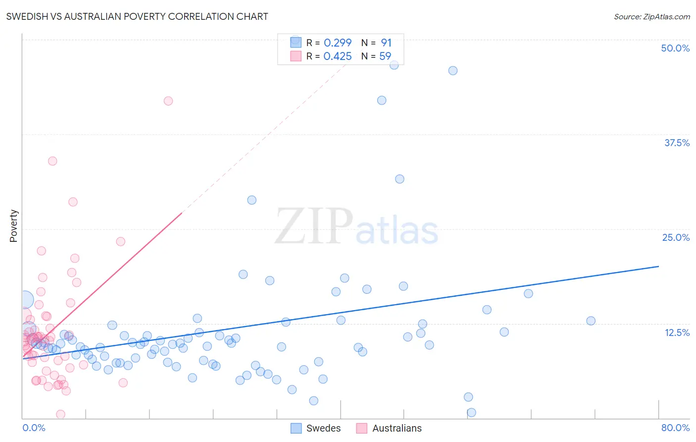 Swedish vs Australian Poverty