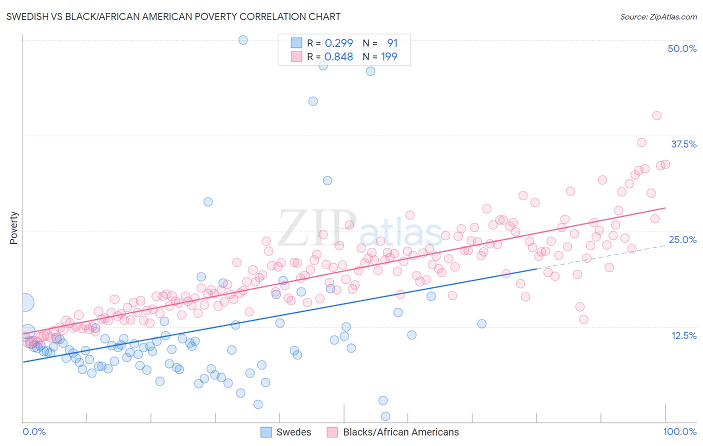 Swedish vs Black/African American Poverty
