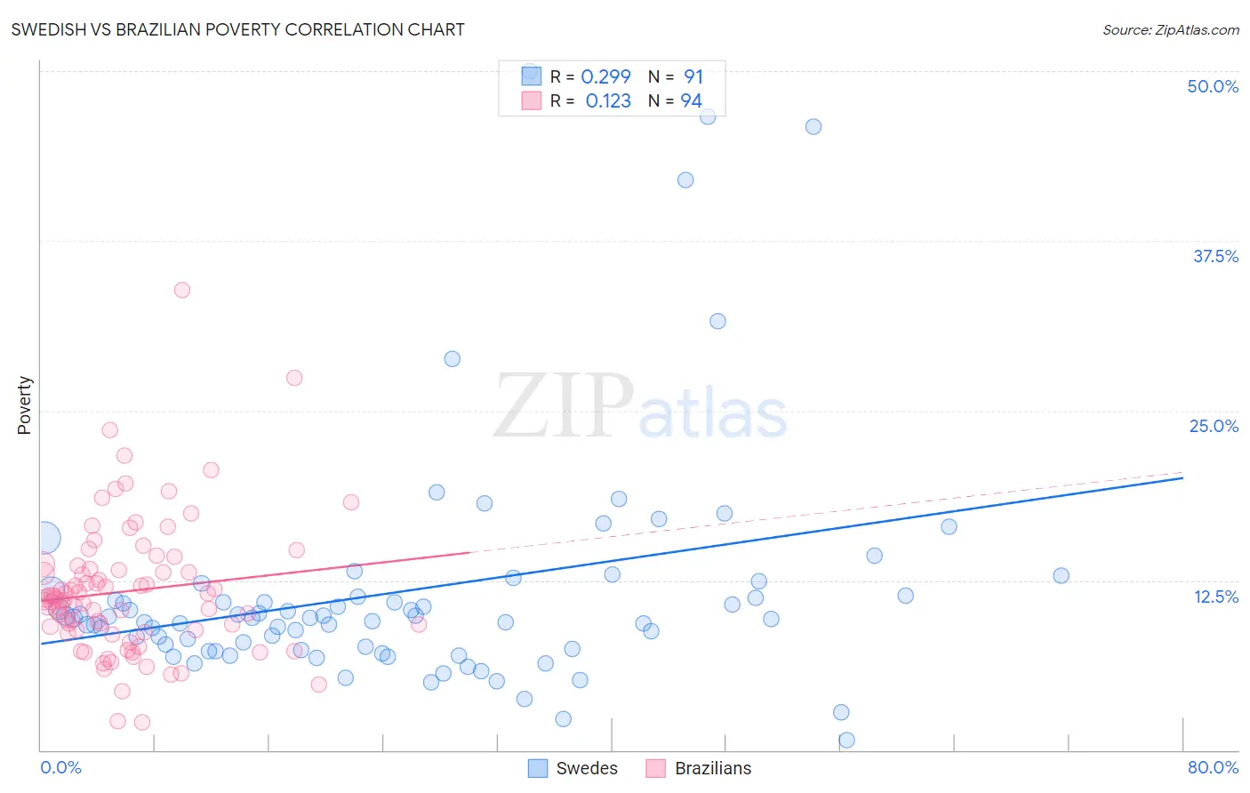 Swedish vs Brazilian Poverty