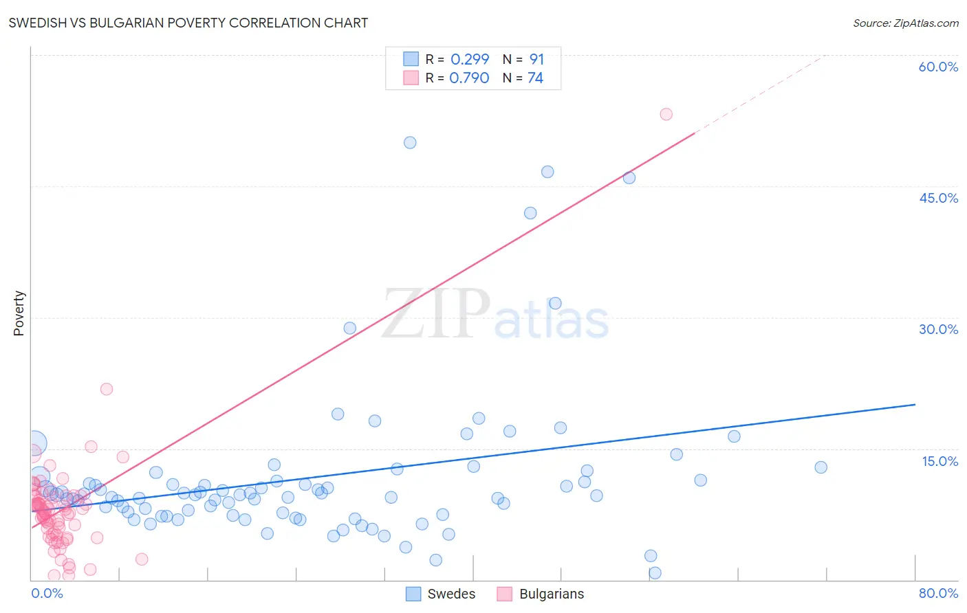 Swedish vs Bulgarian Poverty