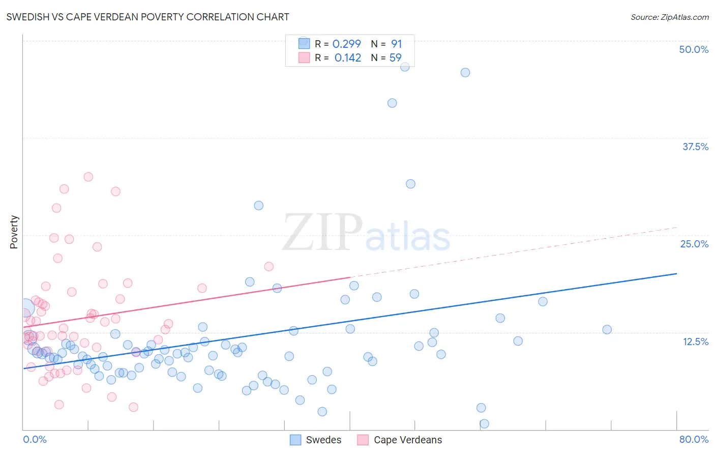 Swedish vs Cape Verdean Poverty
