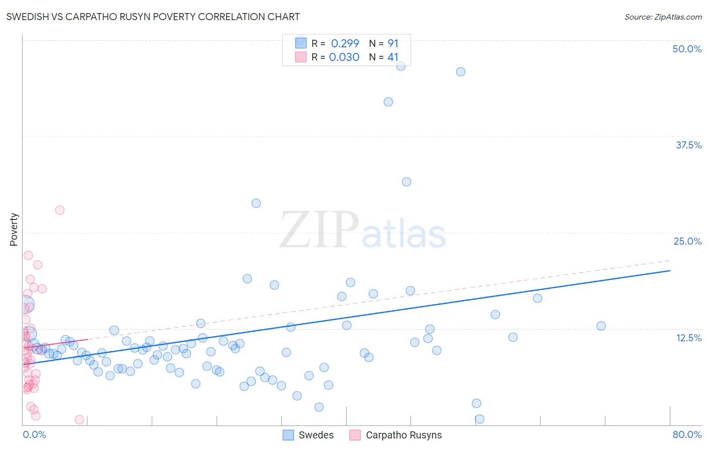 Swedish vs Carpatho Rusyn Poverty