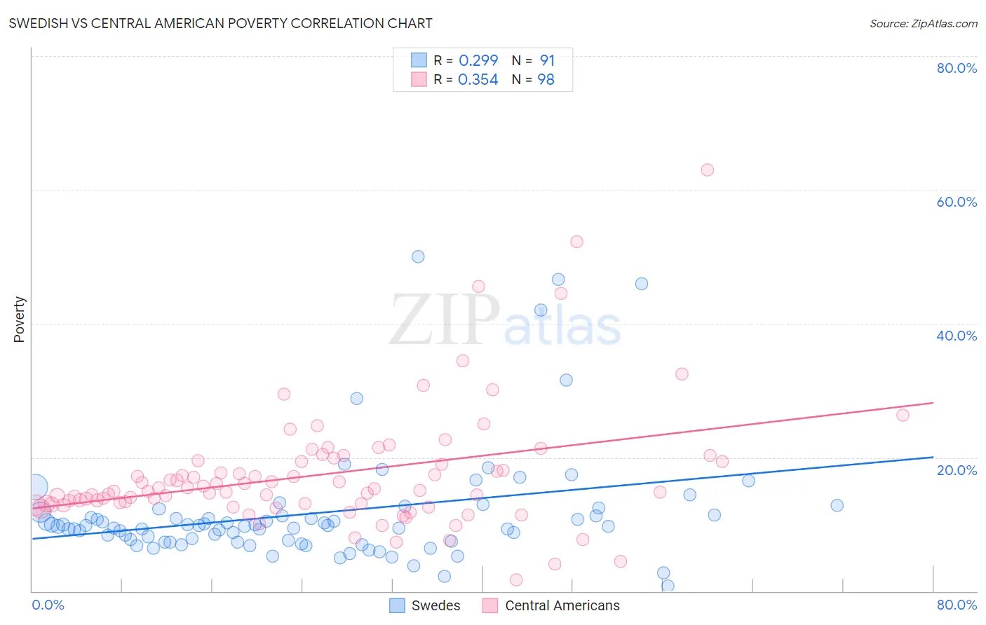 Swedish vs Central American Poverty