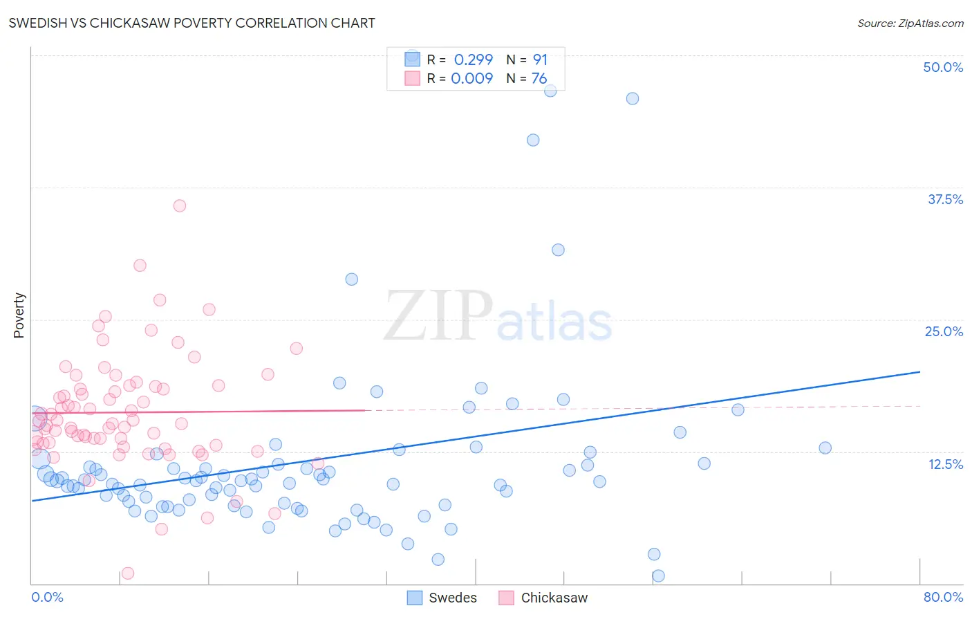 Swedish vs Chickasaw Poverty