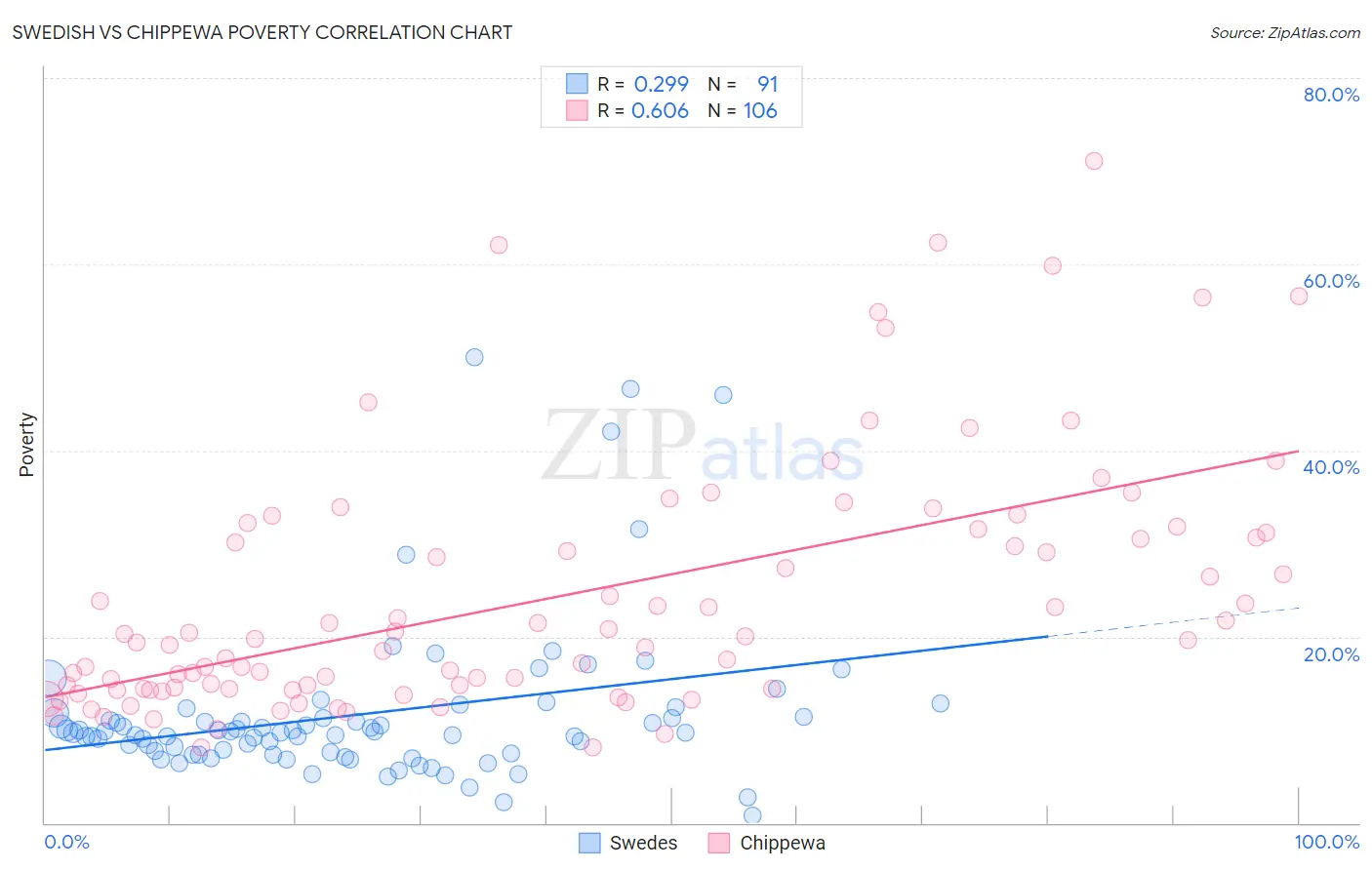Swedish vs Chippewa Poverty
