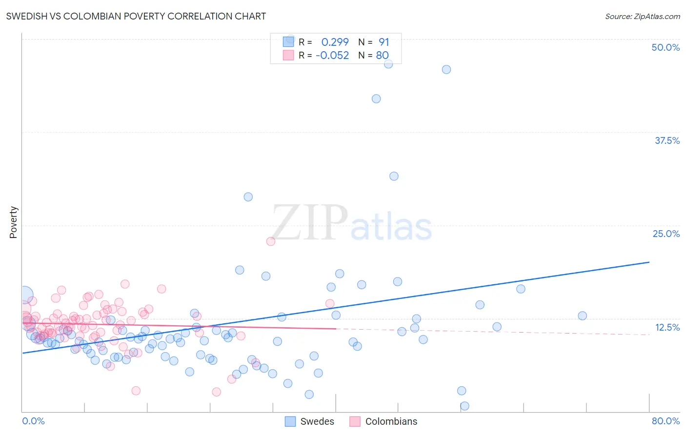 Swedish vs Colombian Poverty