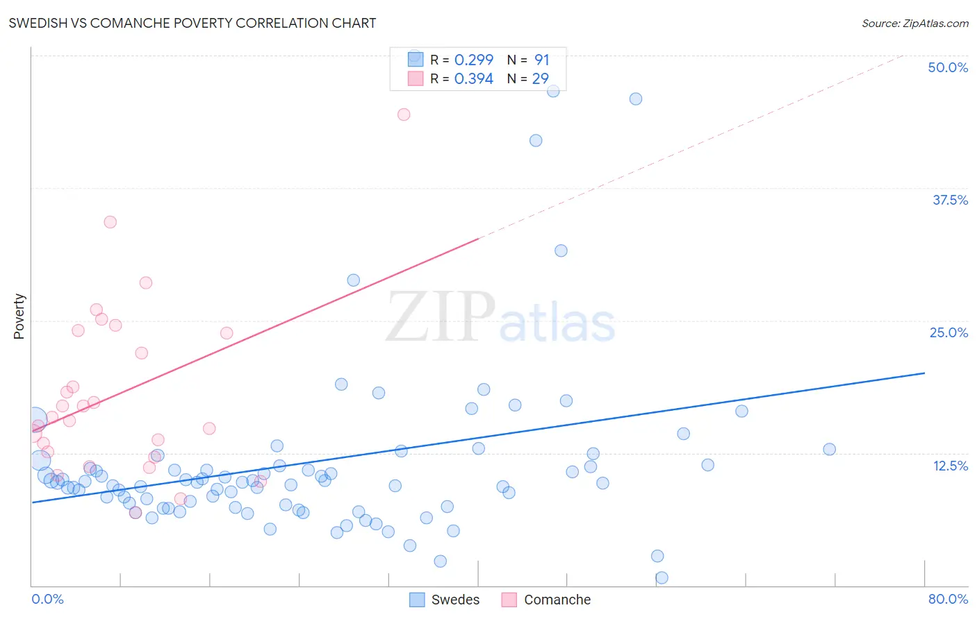 Swedish vs Comanche Poverty