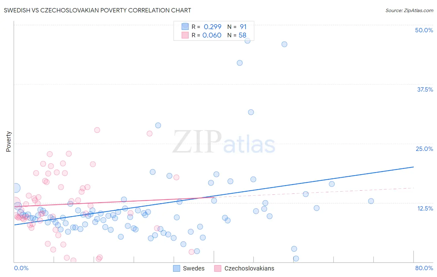 Swedish vs Czechoslovakian Poverty