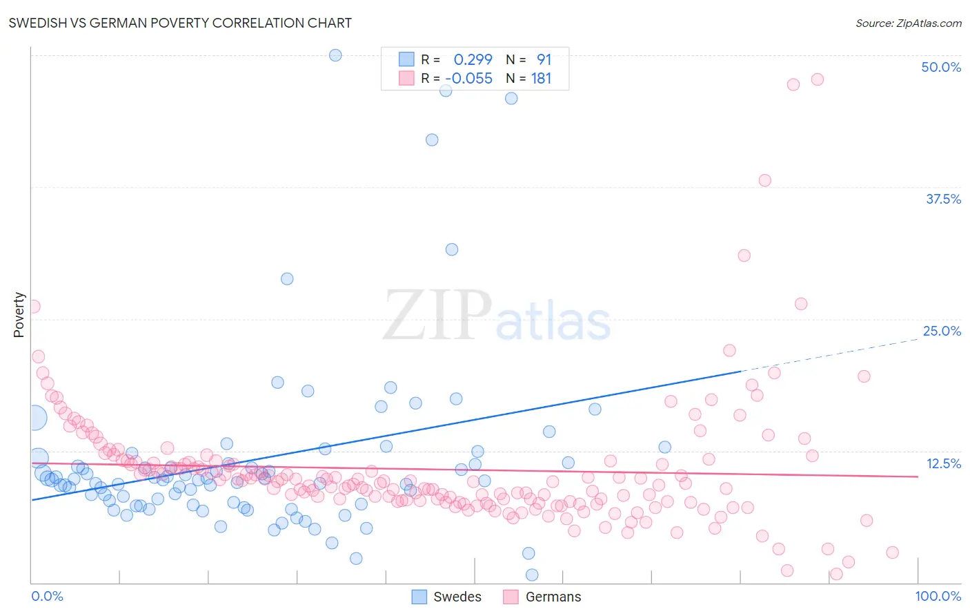 Swedish vs German Poverty