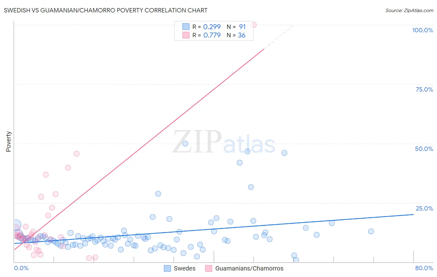 Swedish vs Guamanian/Chamorro Poverty
