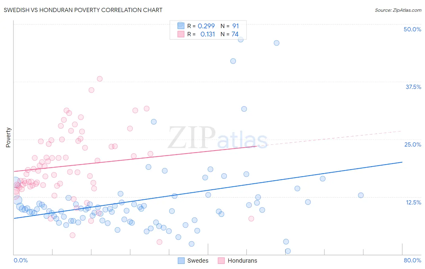 Swedish vs Honduran Poverty
