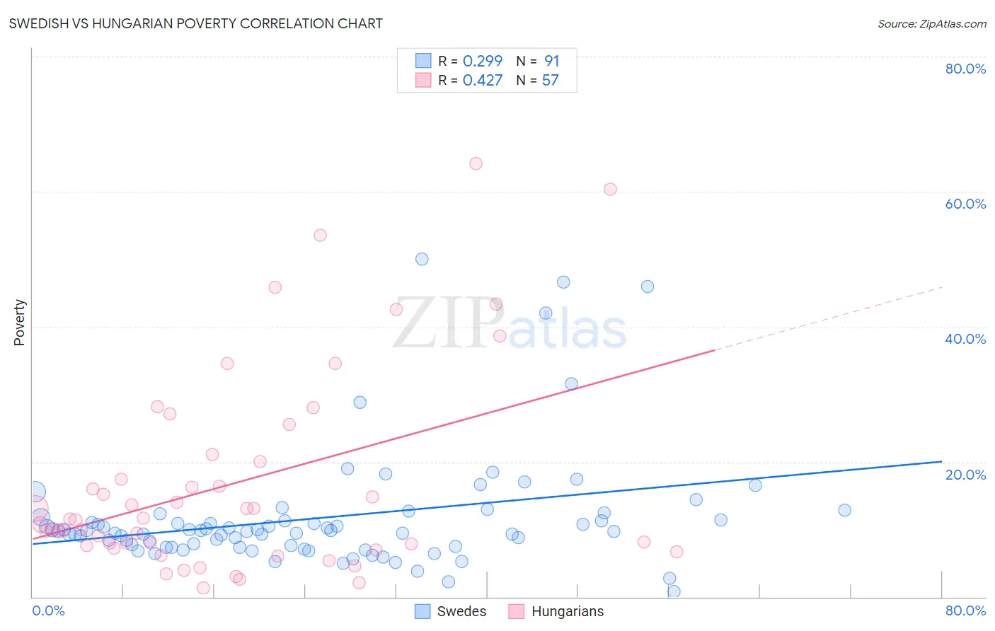 Swedish vs Hungarian Poverty