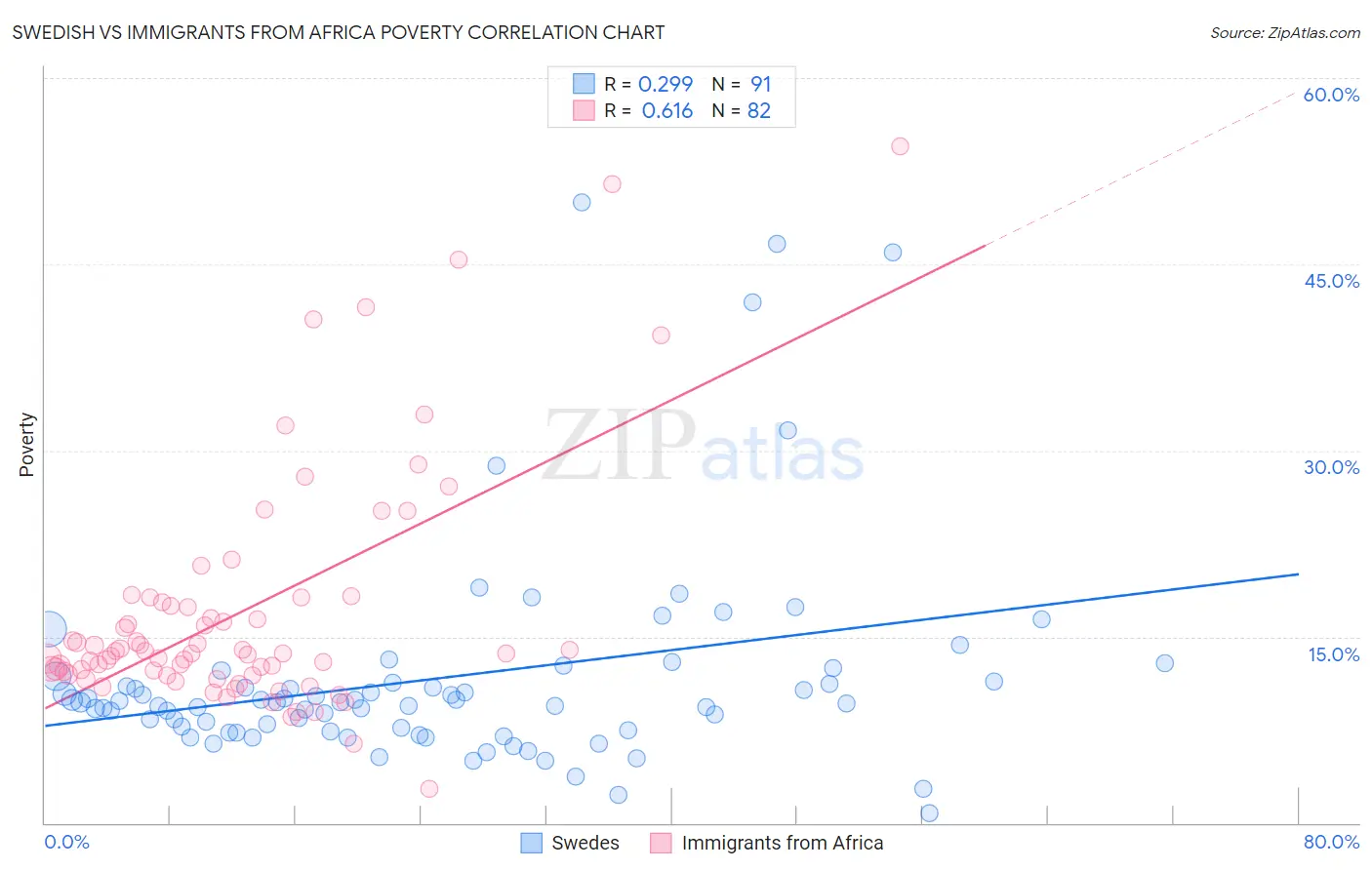 Swedish vs Immigrants from Africa Poverty