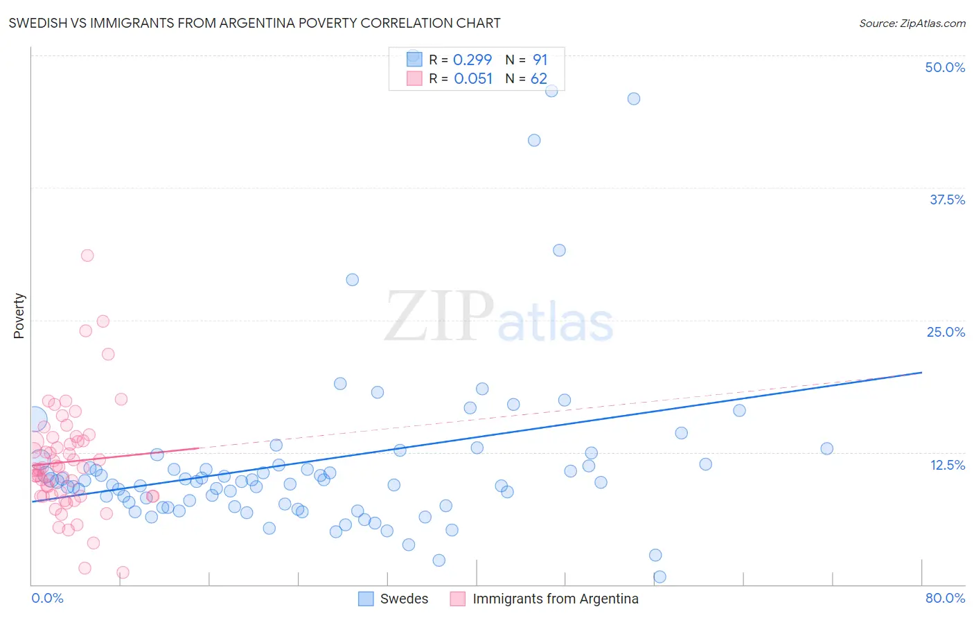 Swedish vs Immigrants from Argentina Poverty