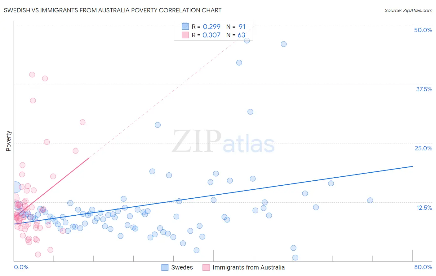 Swedish vs Immigrants from Australia Poverty