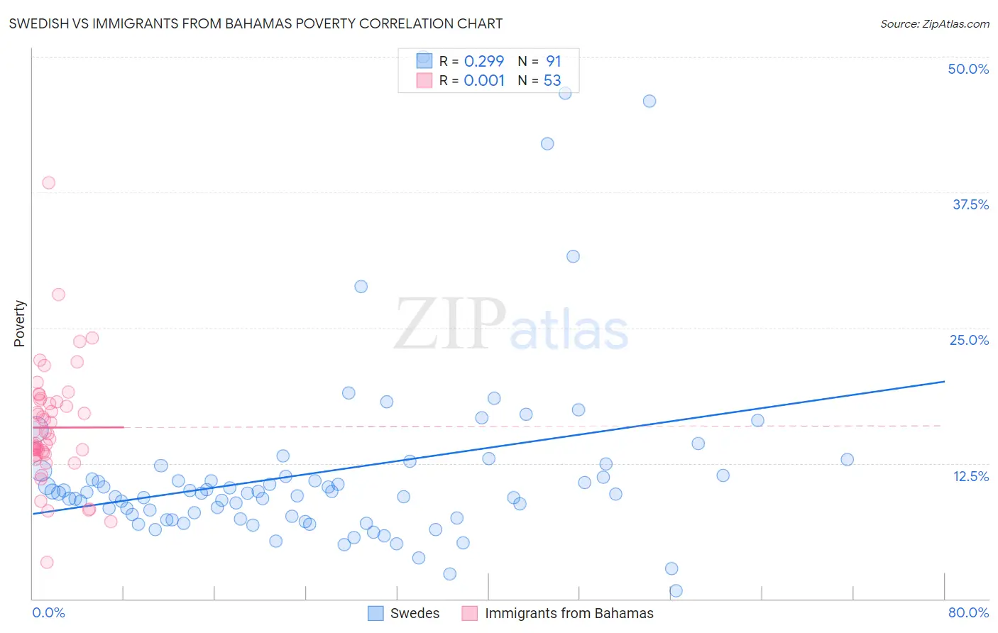 Swedish vs Immigrants from Bahamas Poverty