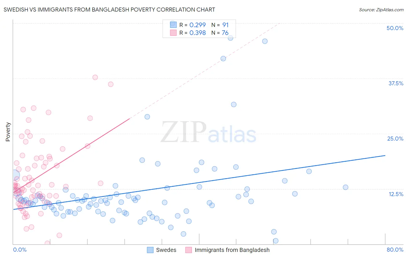Swedish vs Immigrants from Bangladesh Poverty