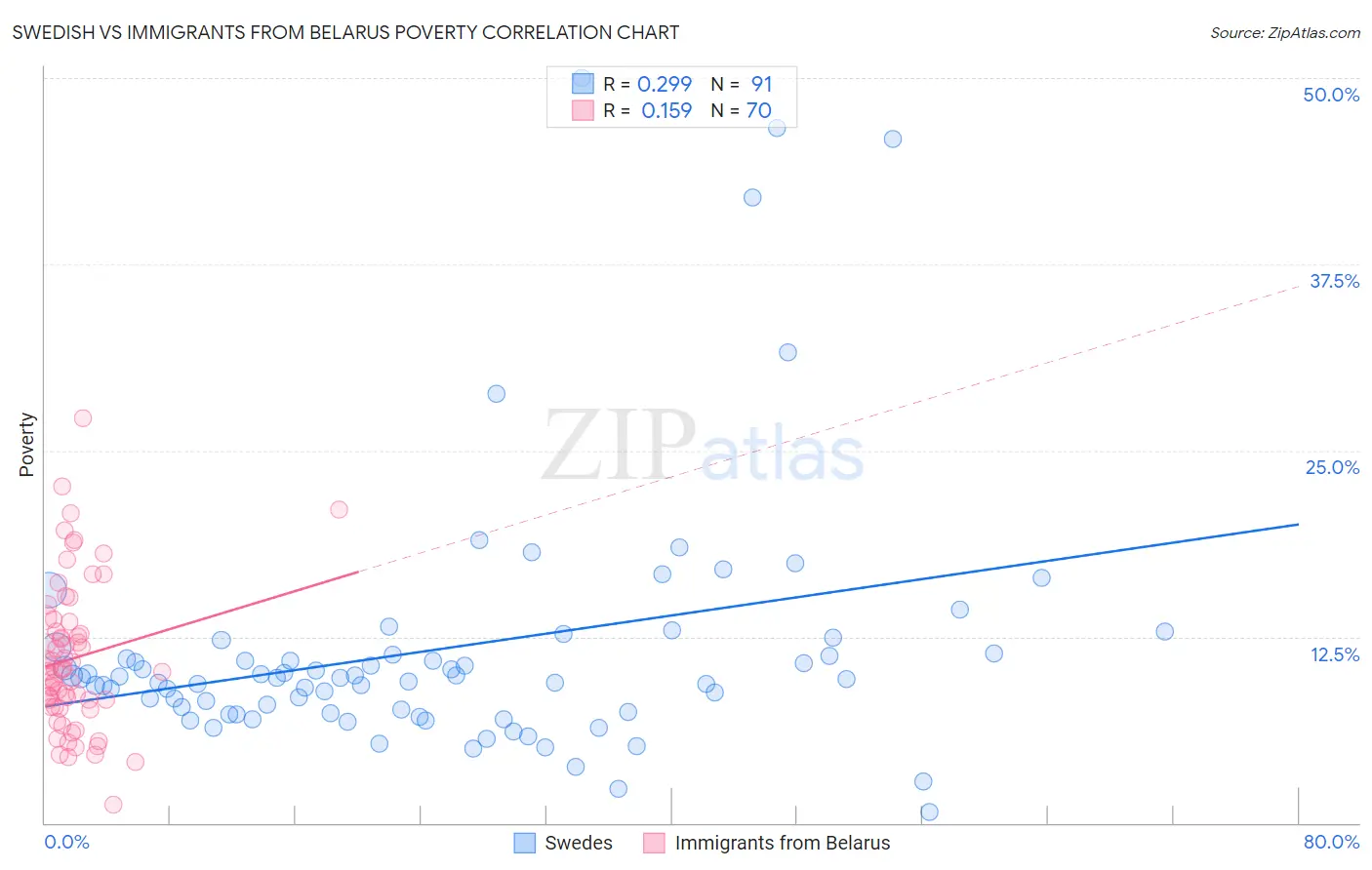 Swedish vs Immigrants from Belarus Poverty