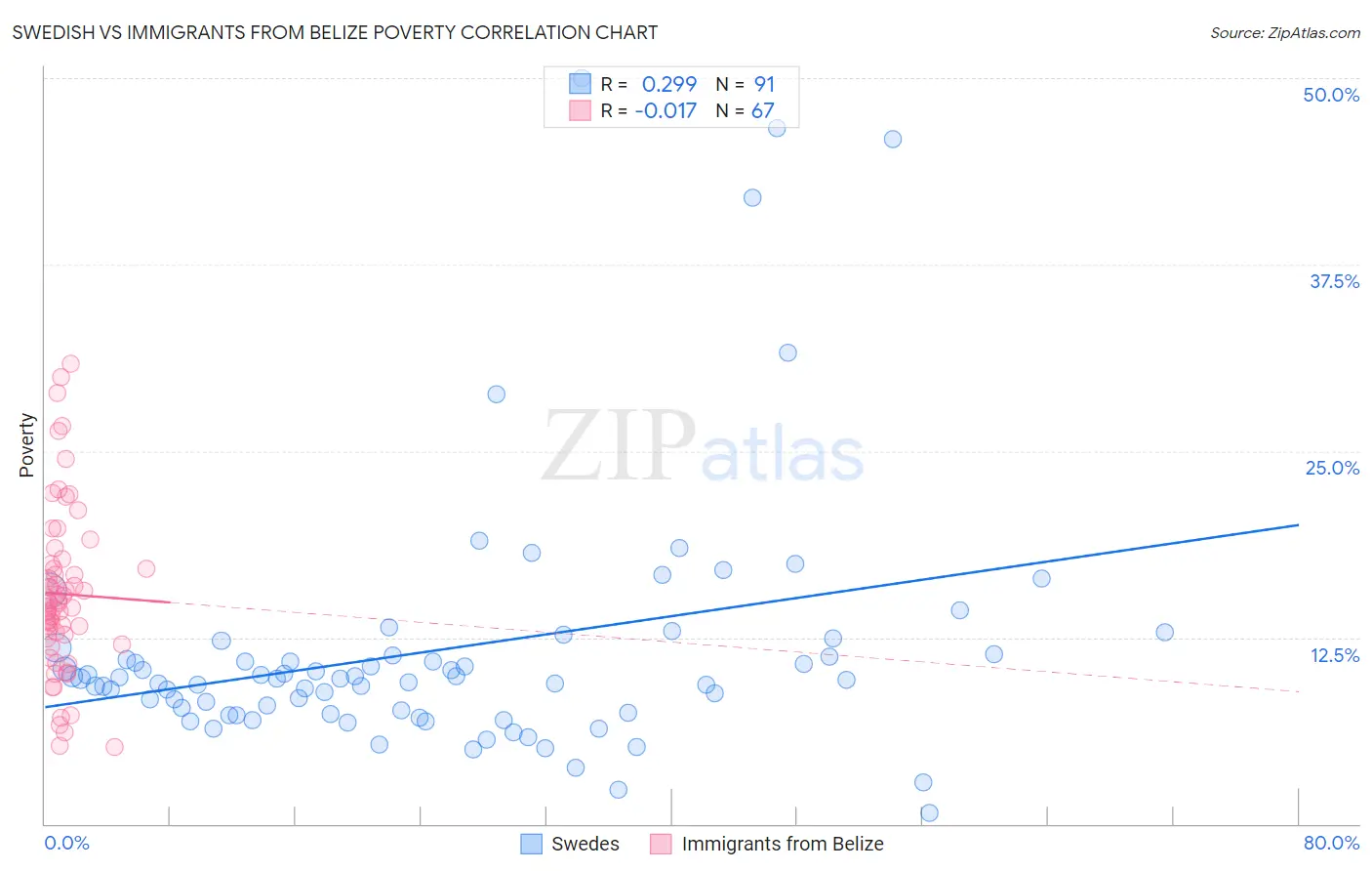 Swedish vs Immigrants from Belize Poverty