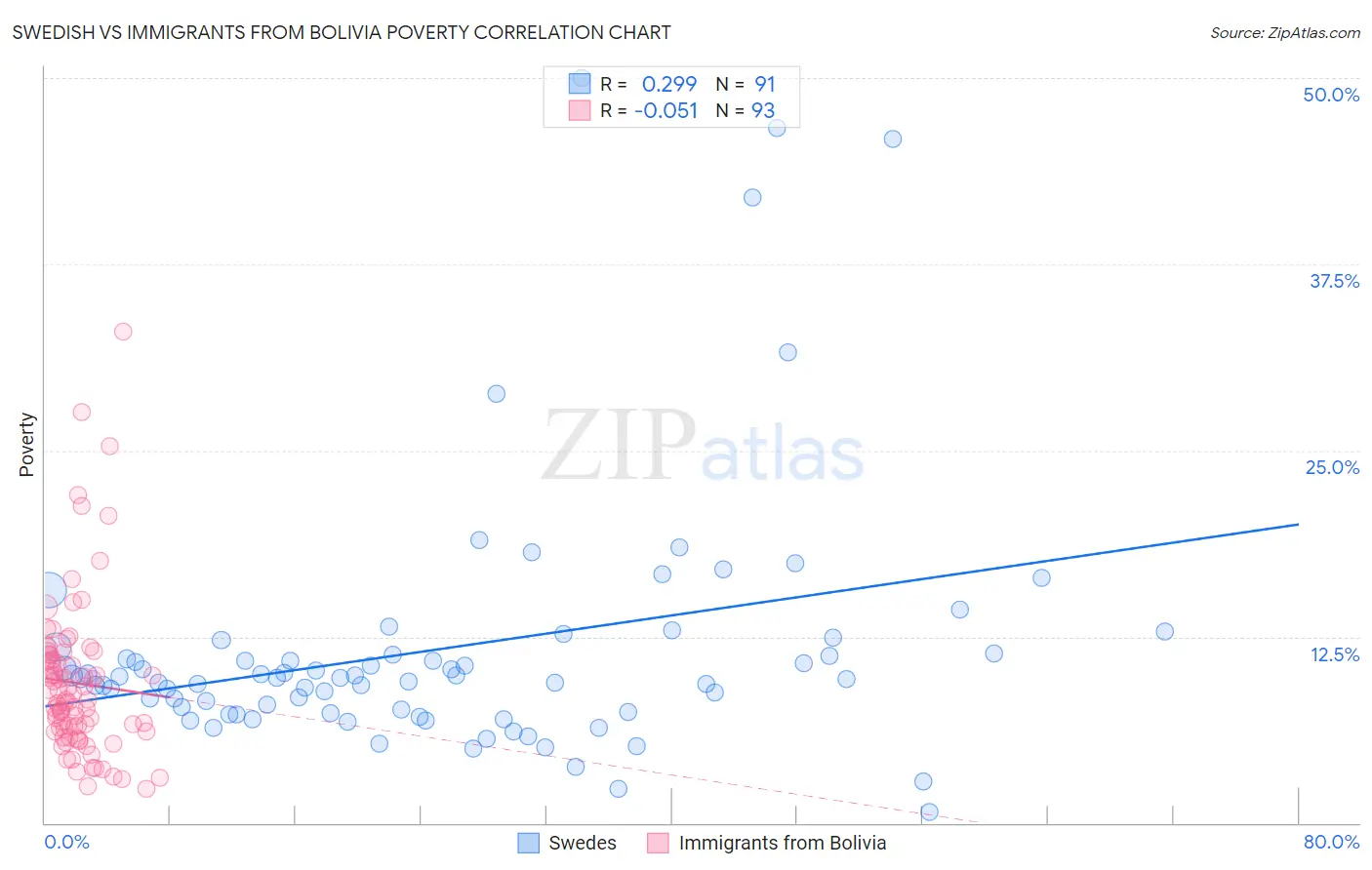 Swedish vs Immigrants from Bolivia Poverty