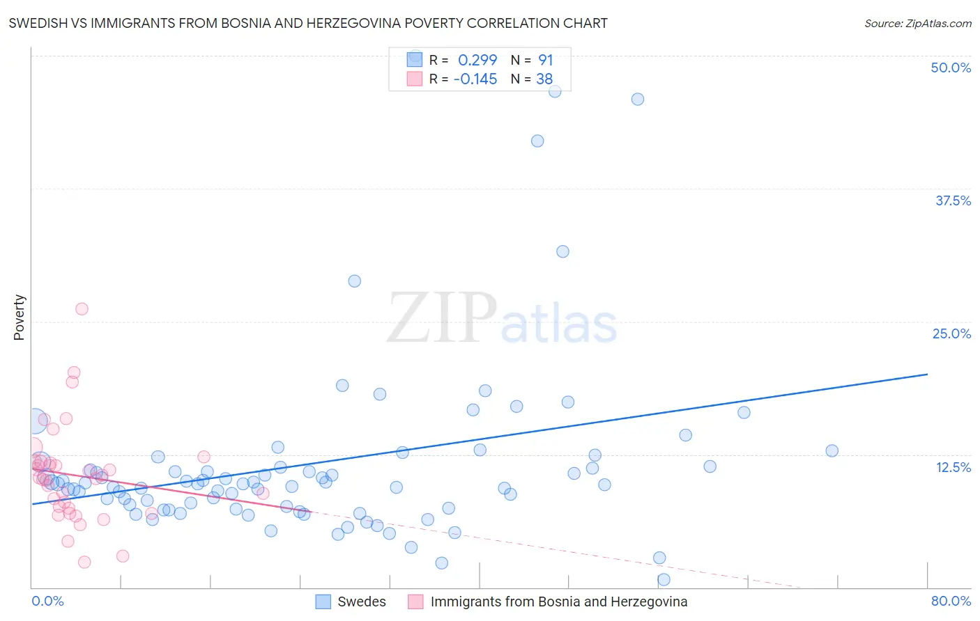 Swedish vs Immigrants from Bosnia and Herzegovina Poverty