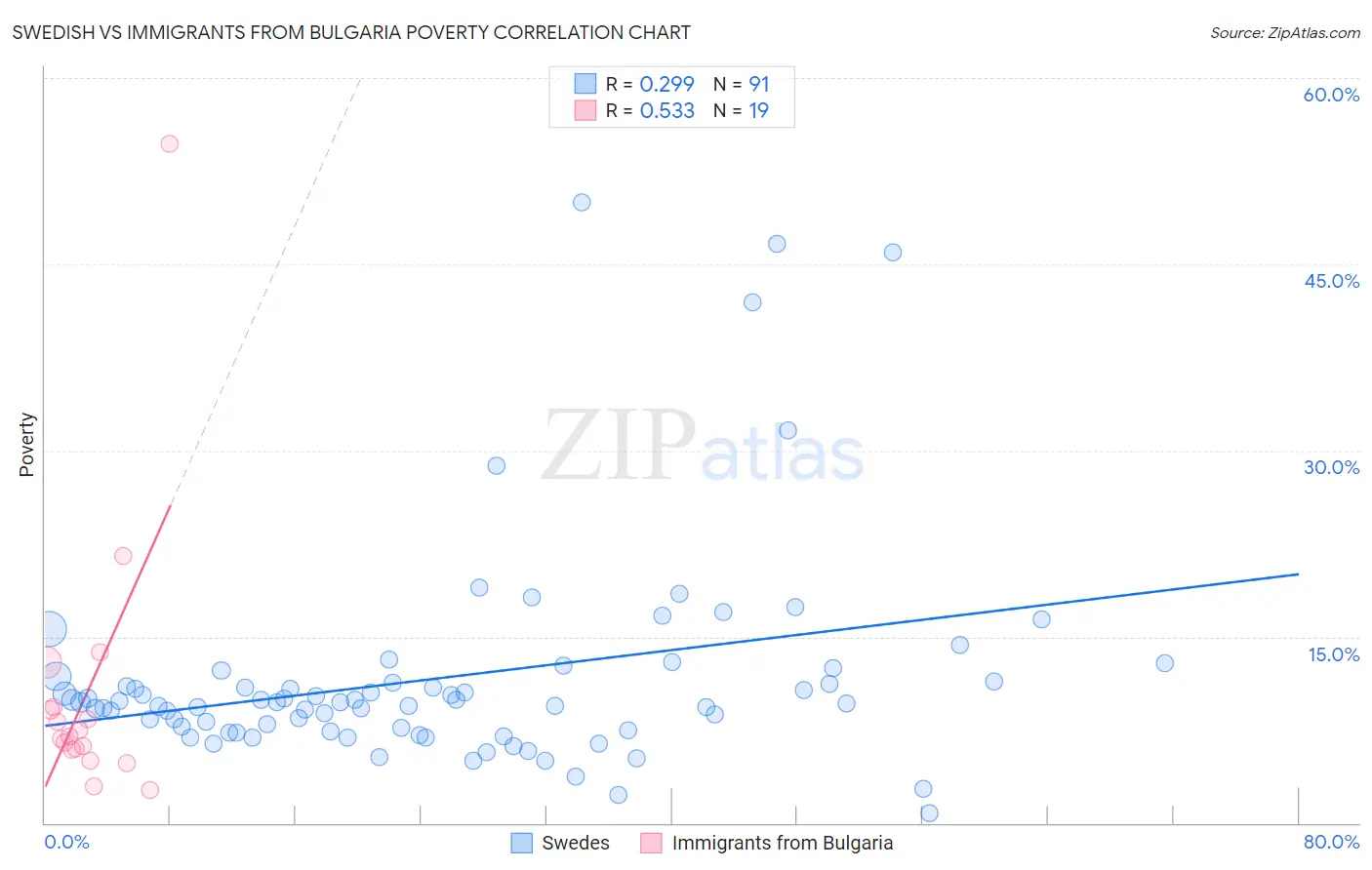 Swedish vs Immigrants from Bulgaria Poverty