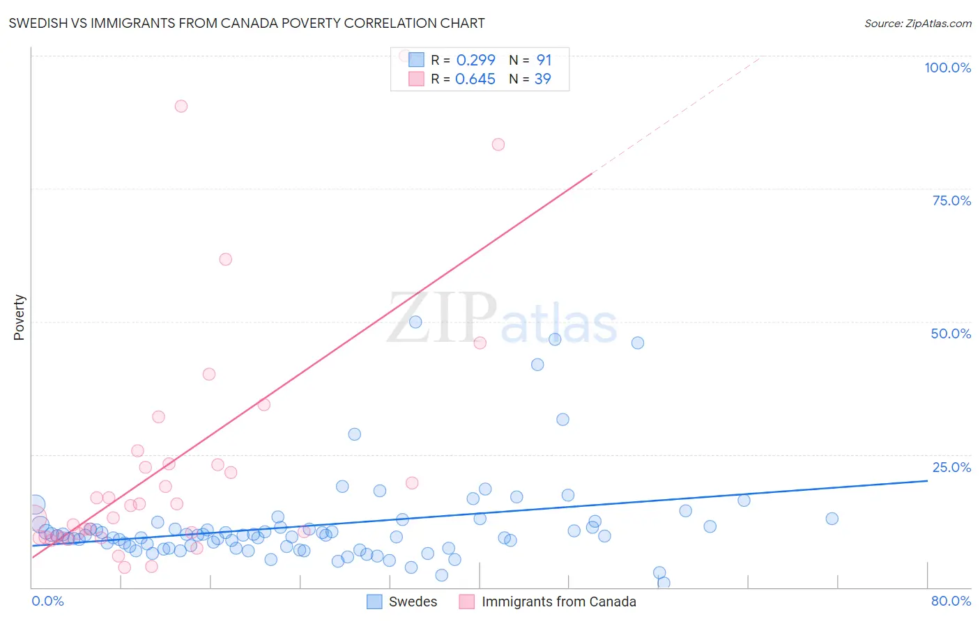 Swedish vs Immigrants from Canada Poverty