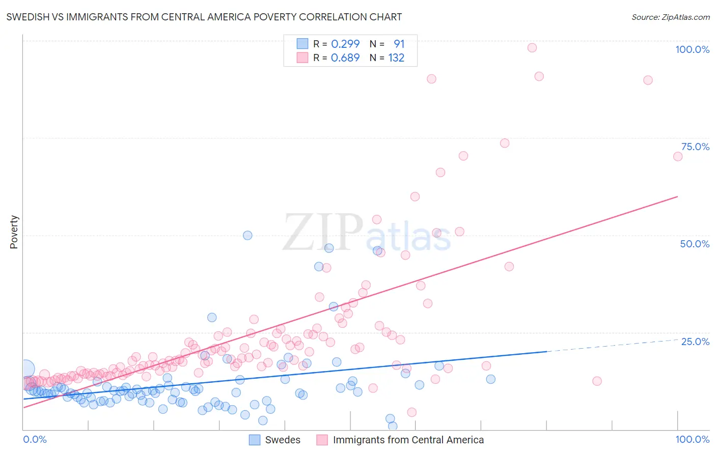 Swedish vs Immigrants from Central America Poverty