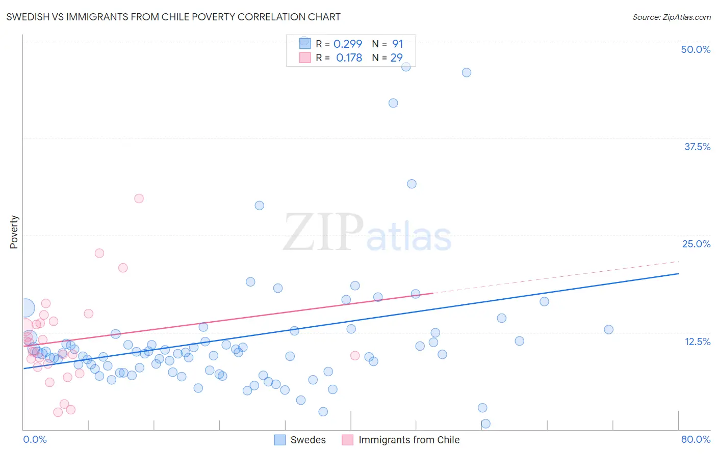Swedish vs Immigrants from Chile Poverty