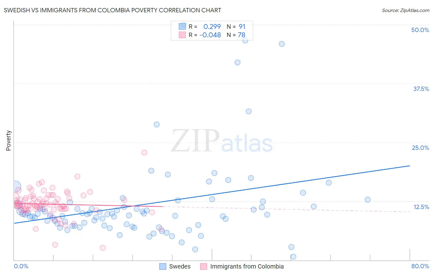 Swedish vs Immigrants from Colombia Poverty