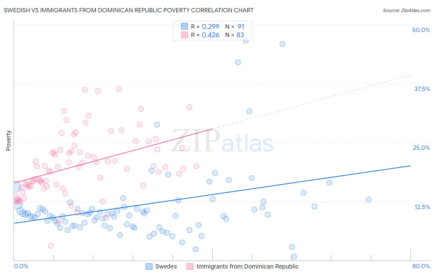 Swedish vs Immigrants from Dominican Republic Poverty