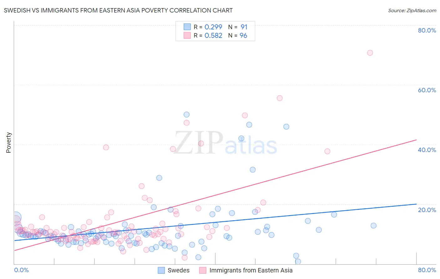 Swedish vs Immigrants from Eastern Asia Poverty