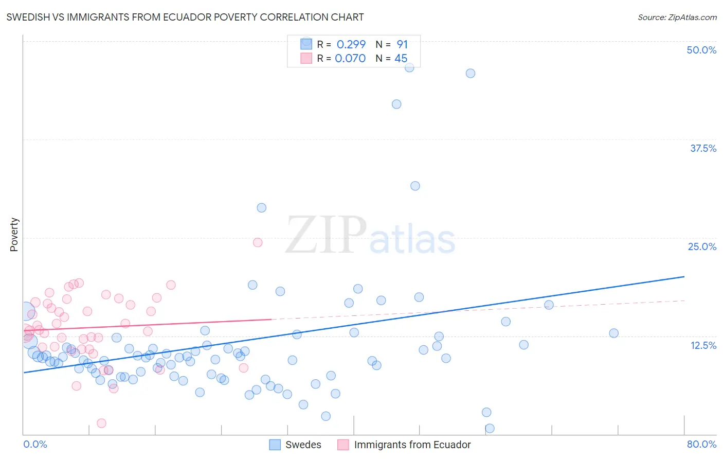 Swedish vs Immigrants from Ecuador Poverty