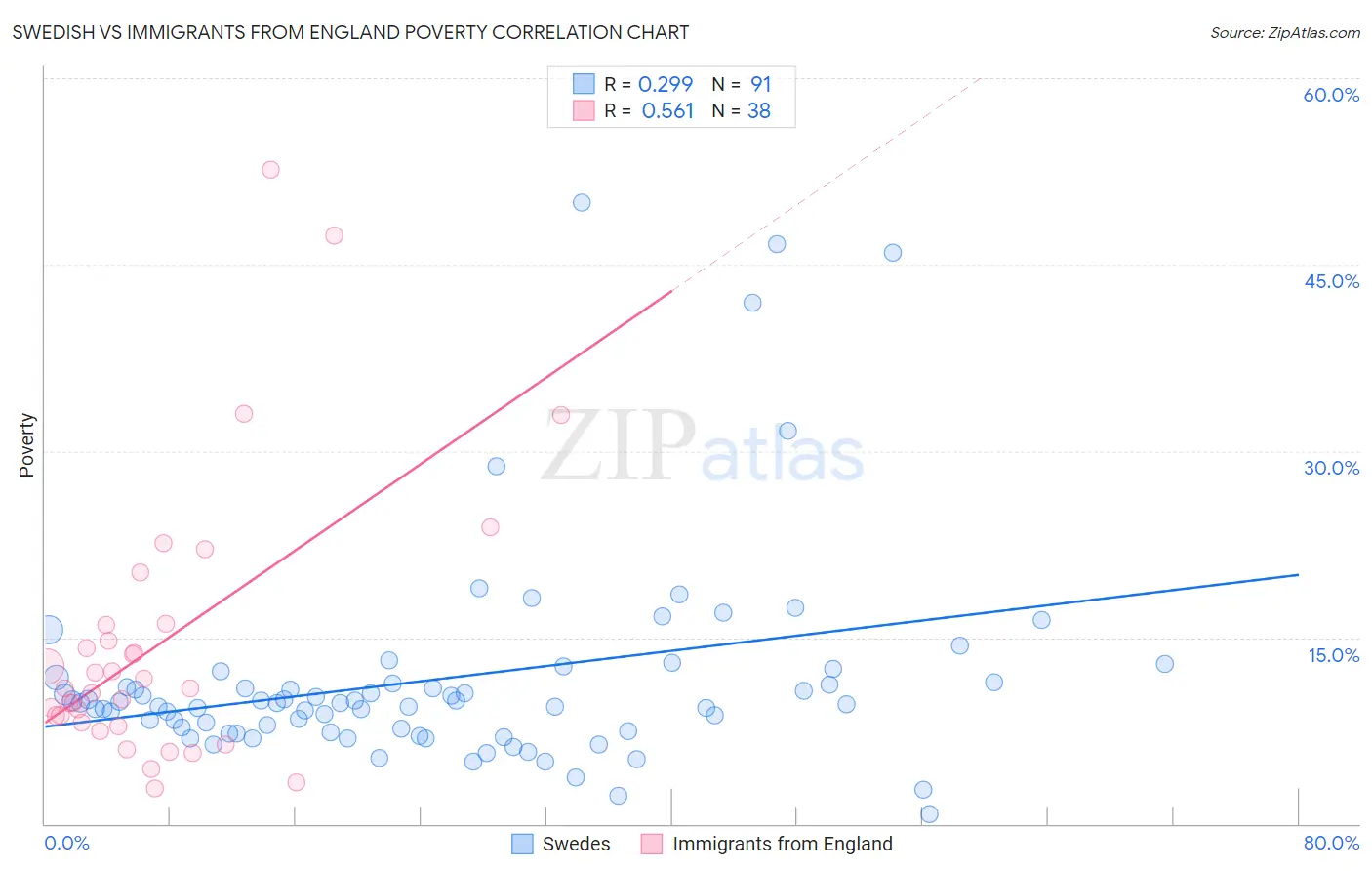 Swedish vs Immigrants from England Poverty