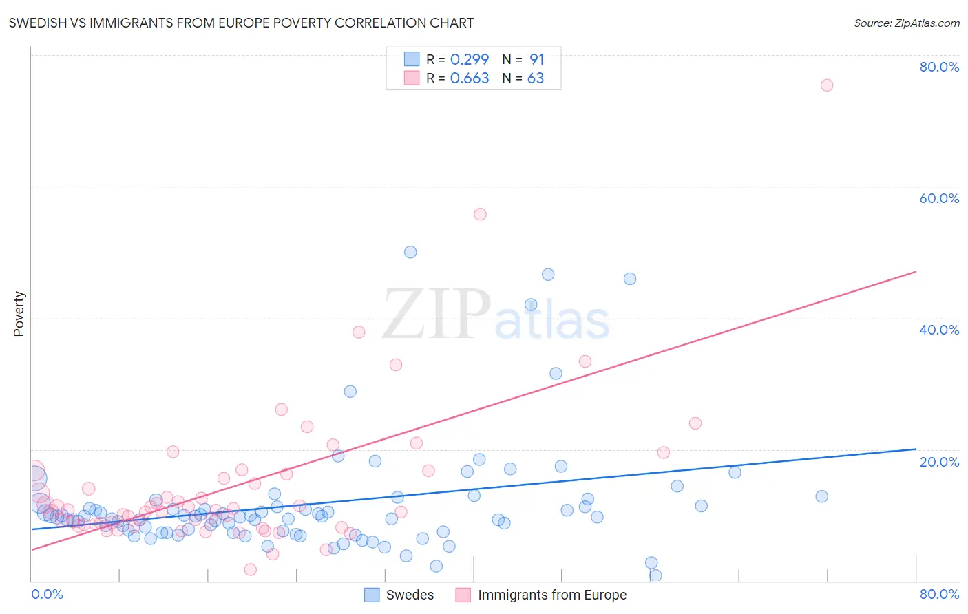 Swedish vs Immigrants from Europe Poverty