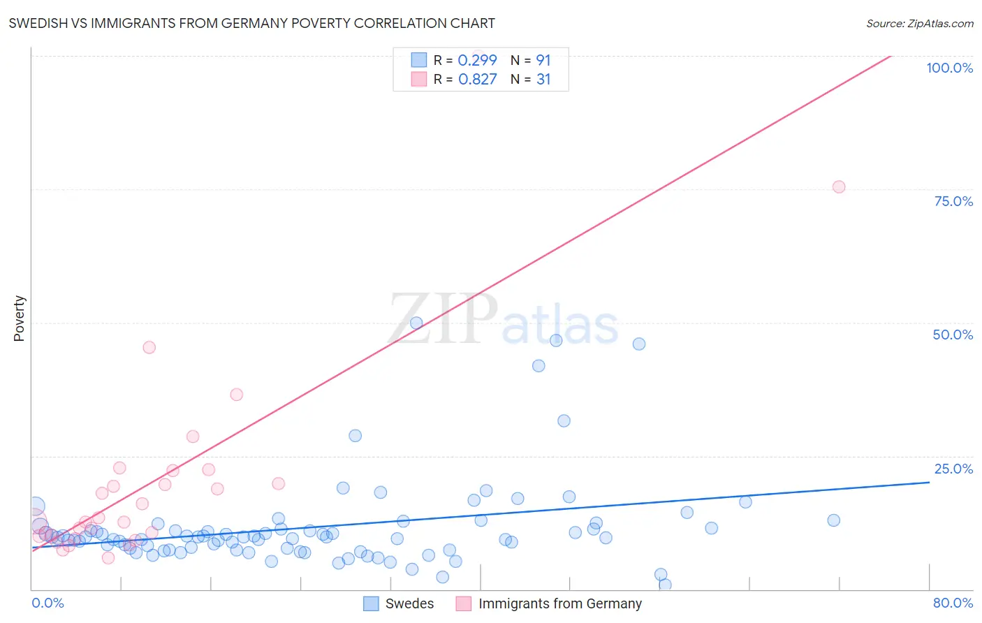 Swedish vs Immigrants from Germany Poverty