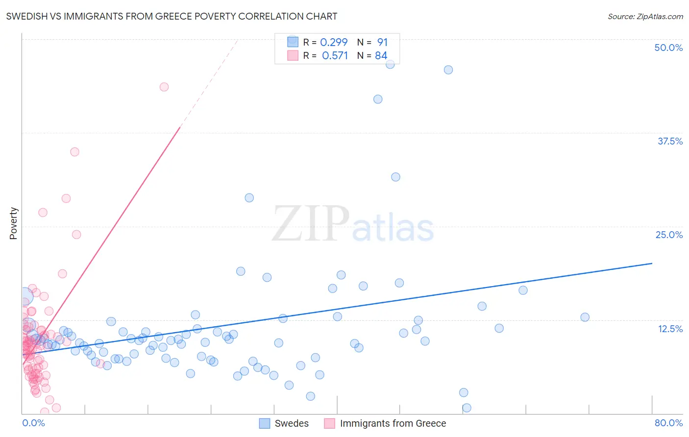 Swedish vs Immigrants from Greece Poverty