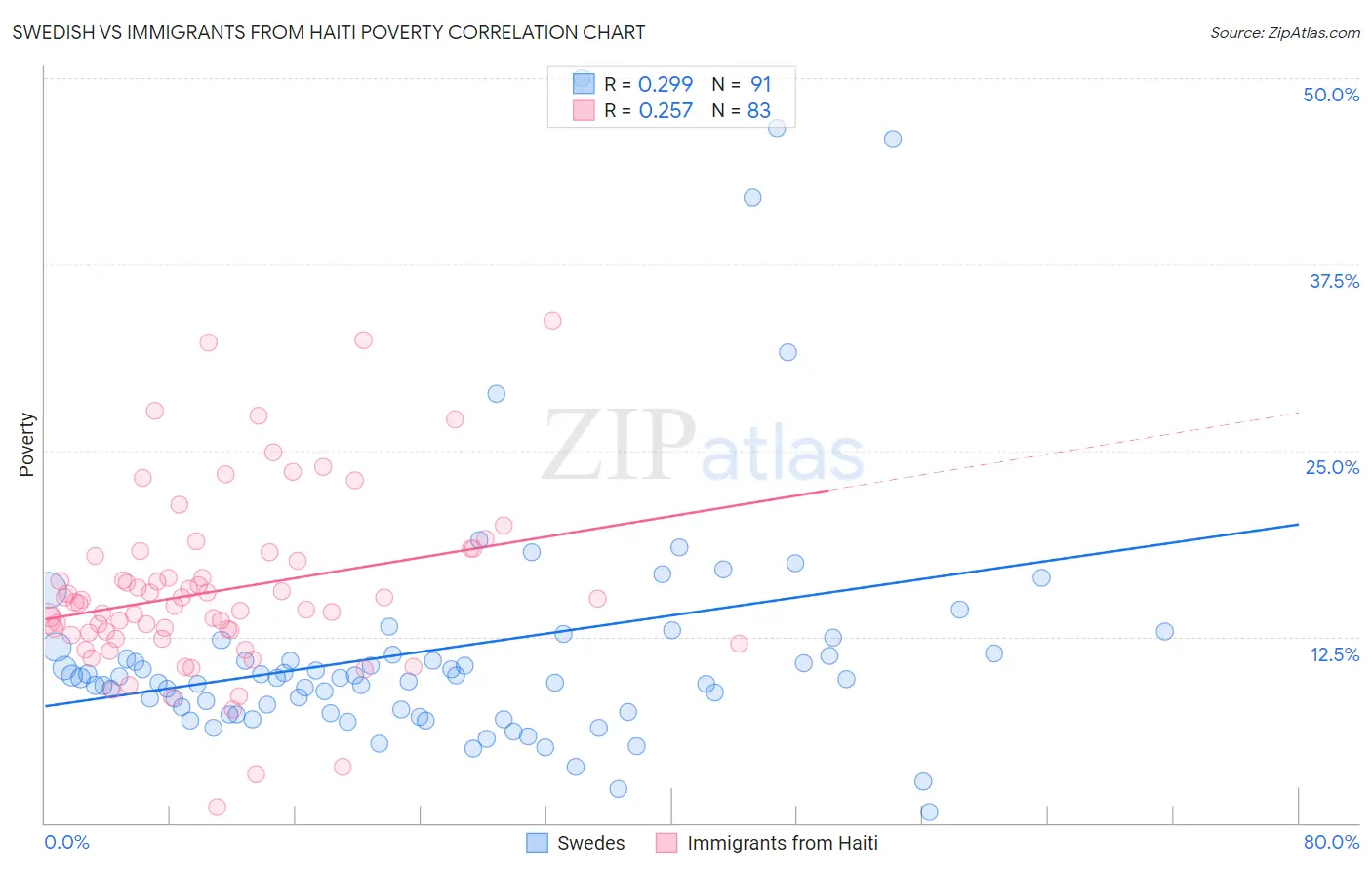 Swedish vs Immigrants from Haiti Poverty