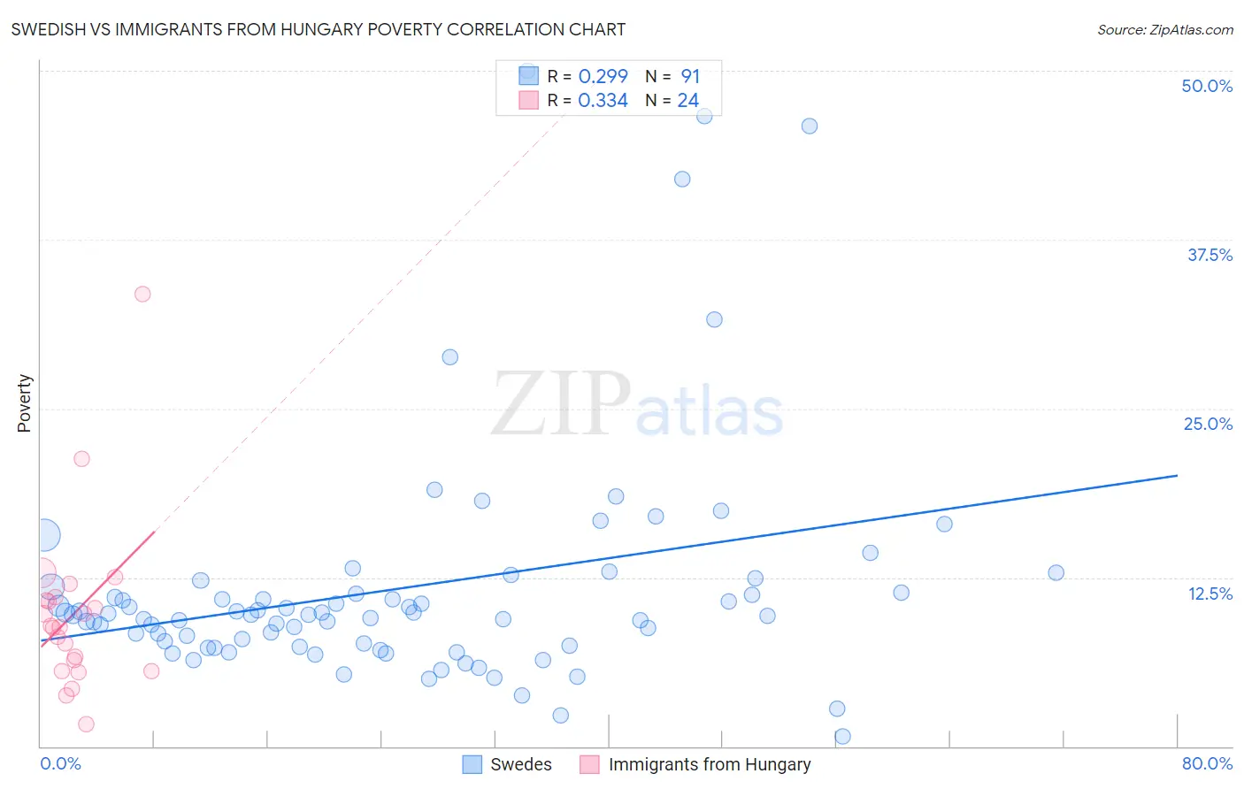 Swedish vs Immigrants from Hungary Poverty