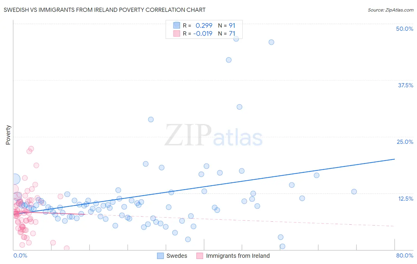 Swedish vs Immigrants from Ireland Poverty