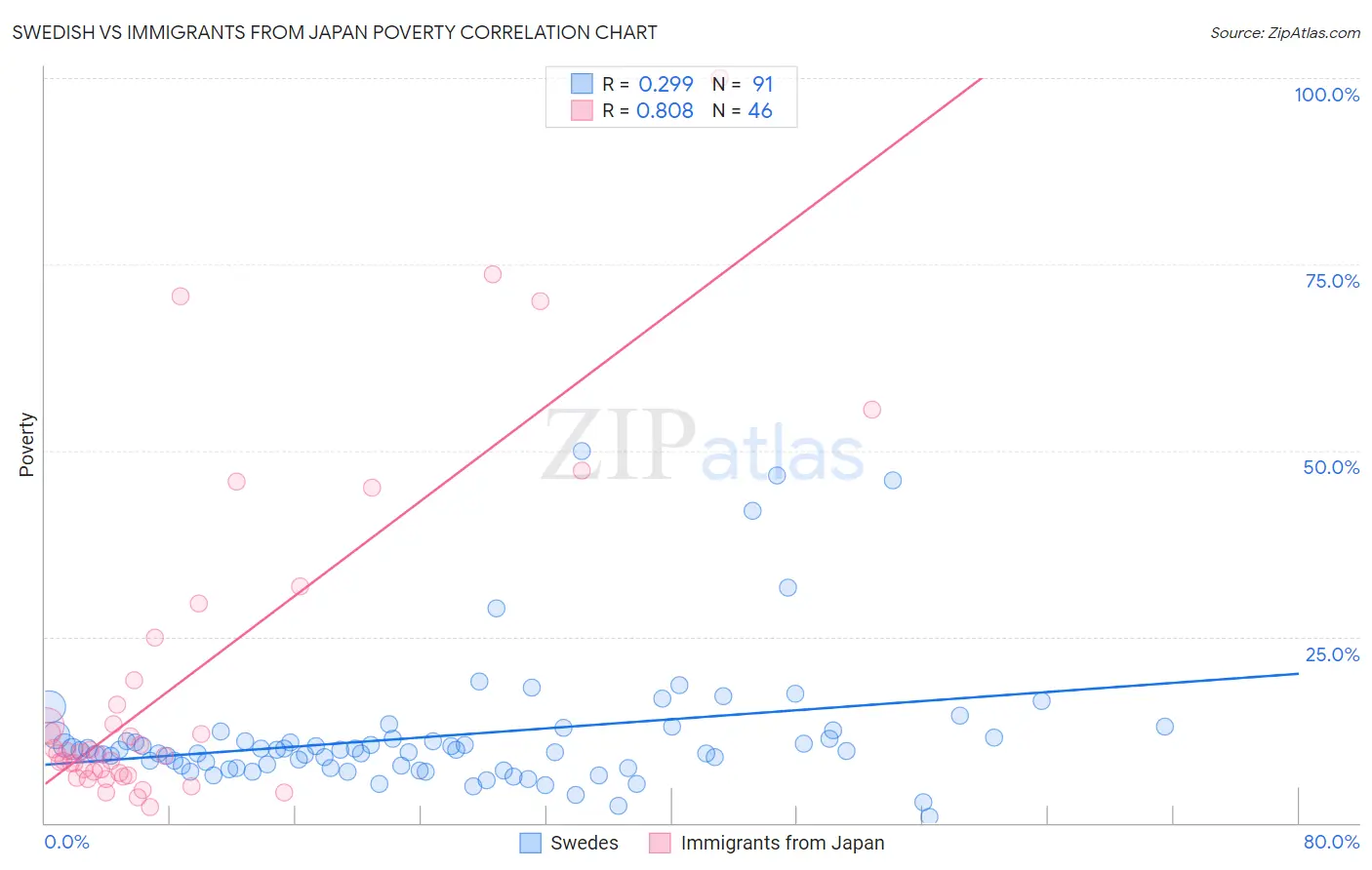 Swedish vs Immigrants from Japan Poverty