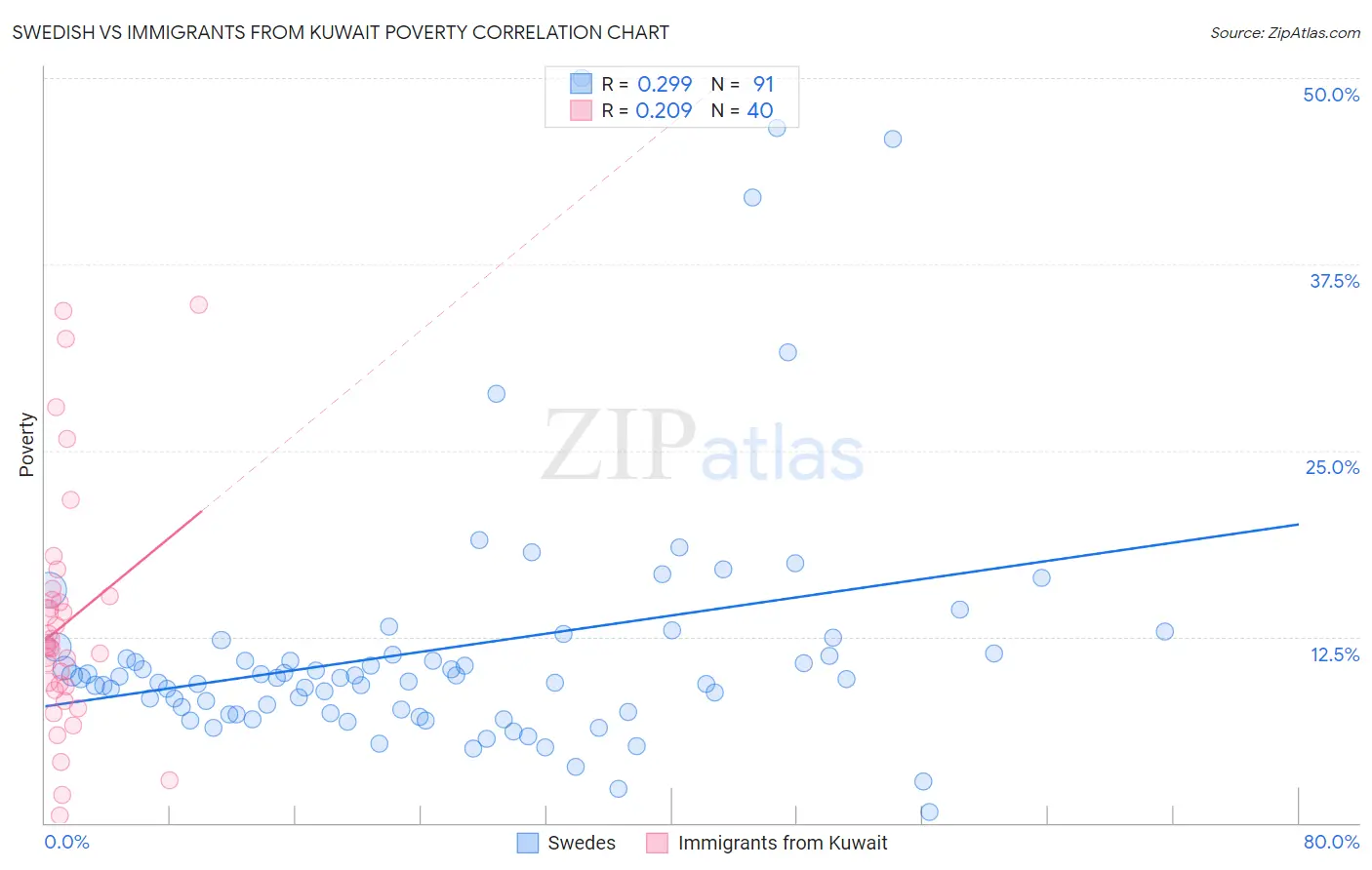 Swedish vs Immigrants from Kuwait Poverty