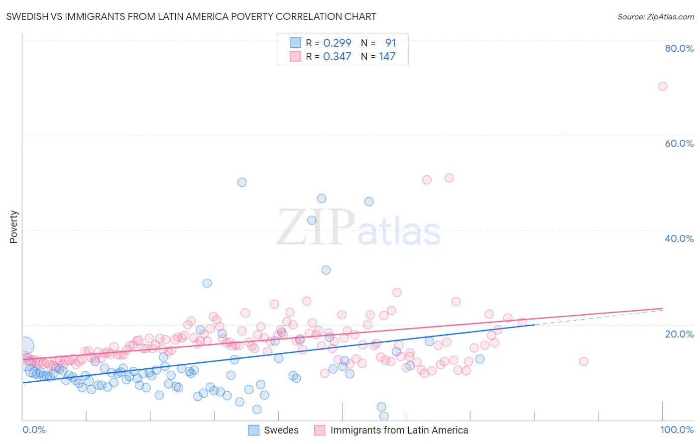 Swedish vs Immigrants from Latin America Poverty