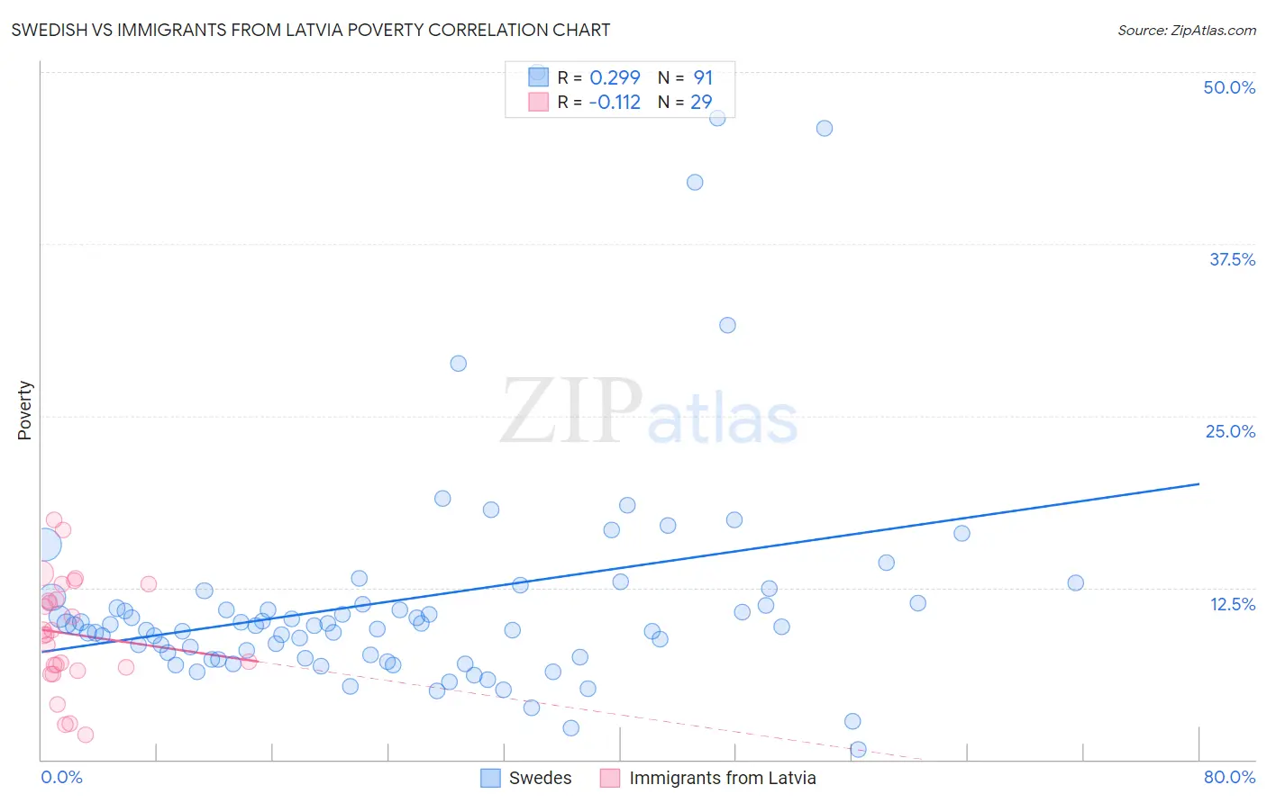 Swedish vs Immigrants from Latvia Poverty
