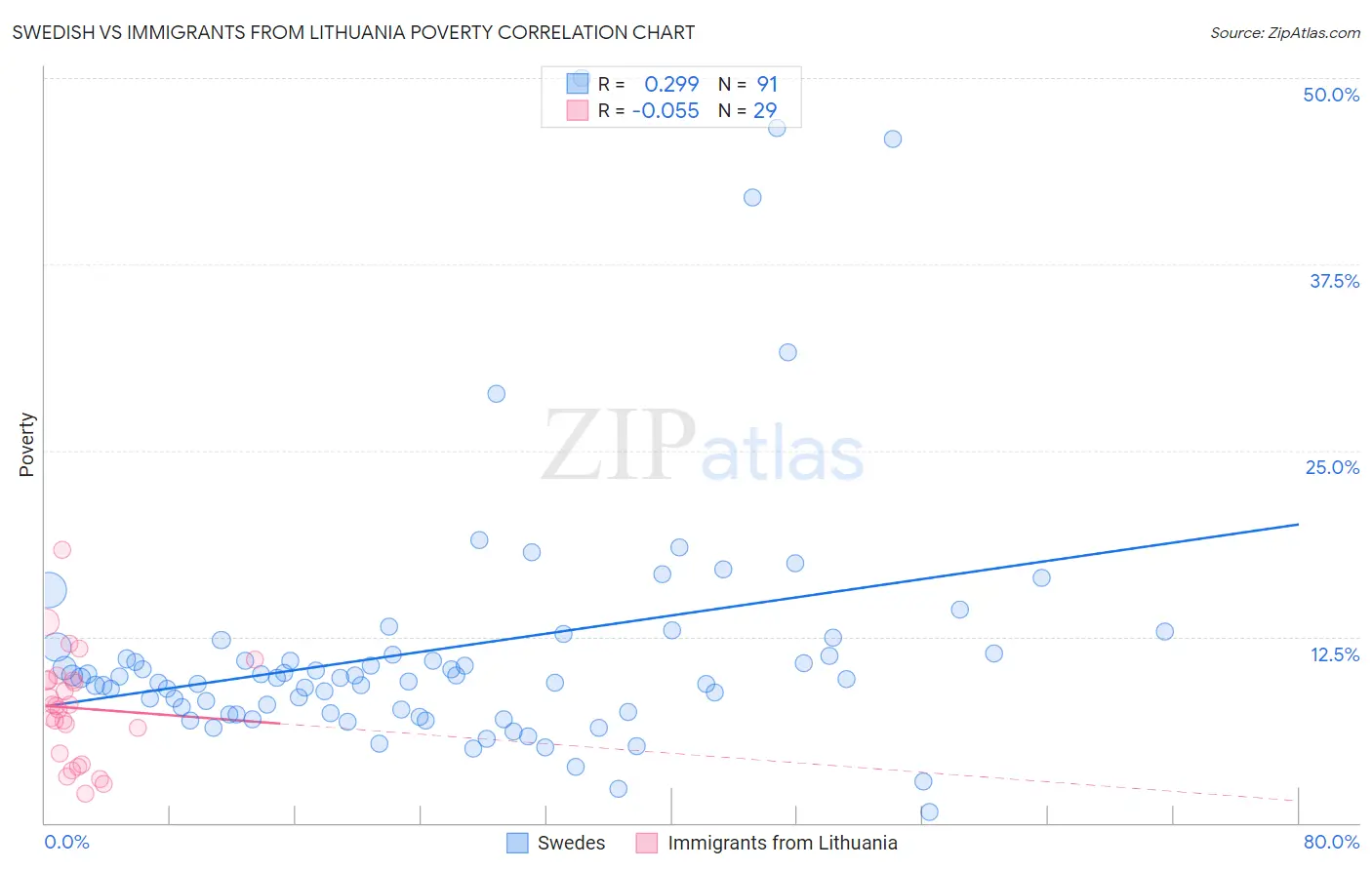 Swedish vs Immigrants from Lithuania Poverty