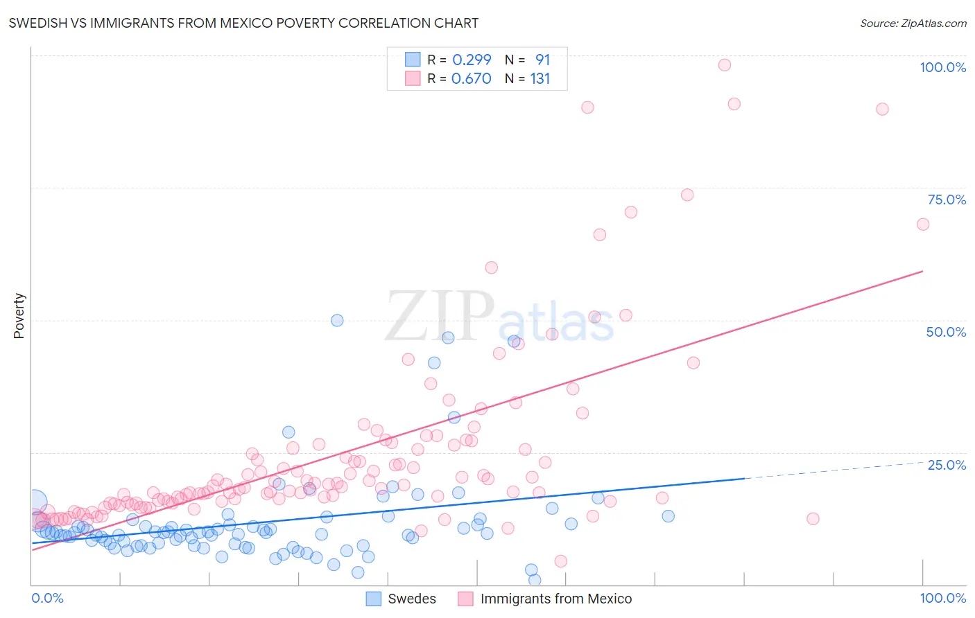 Swedish vs Immigrants from Mexico Poverty