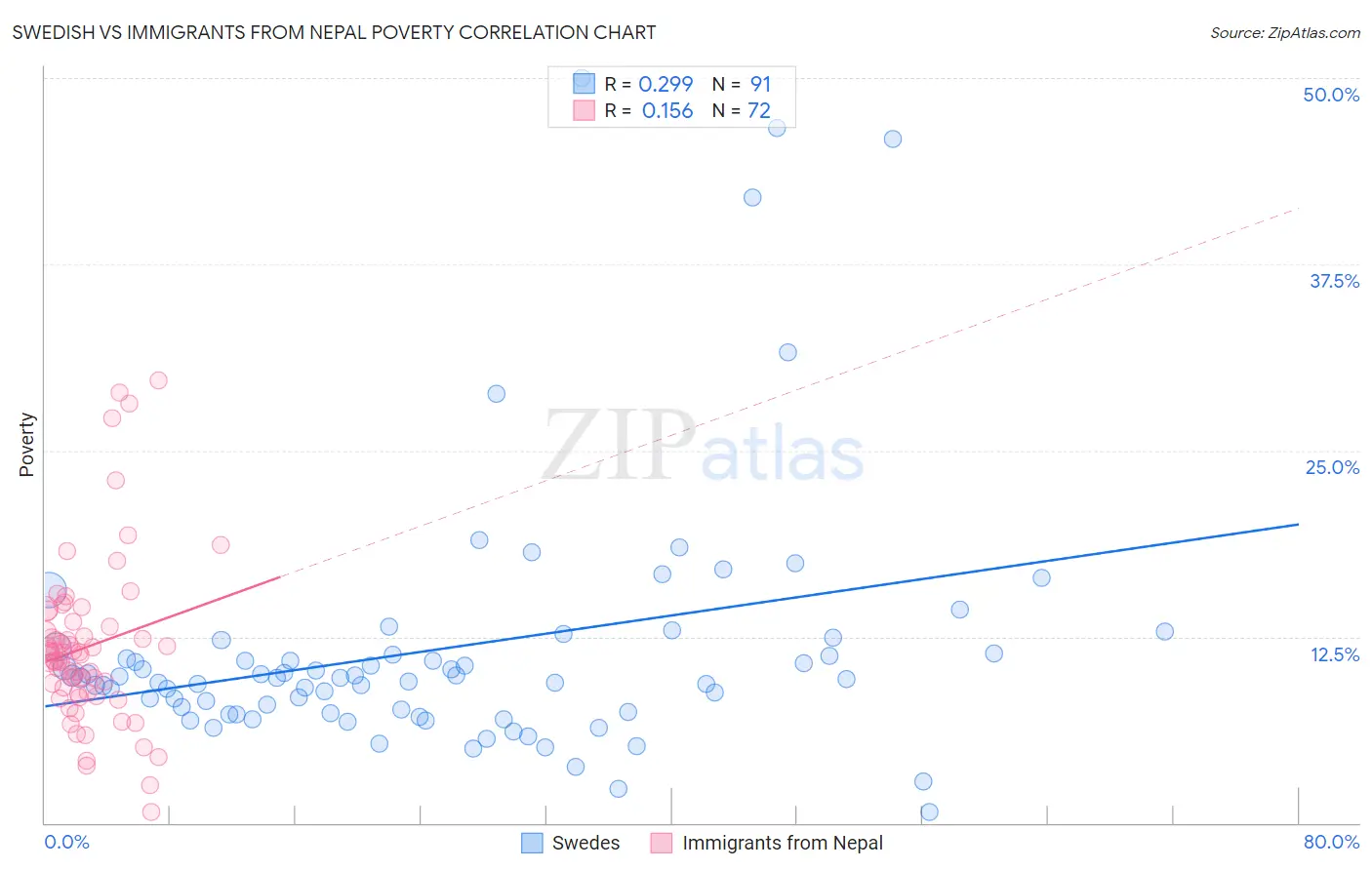 Swedish vs Immigrants from Nepal Poverty